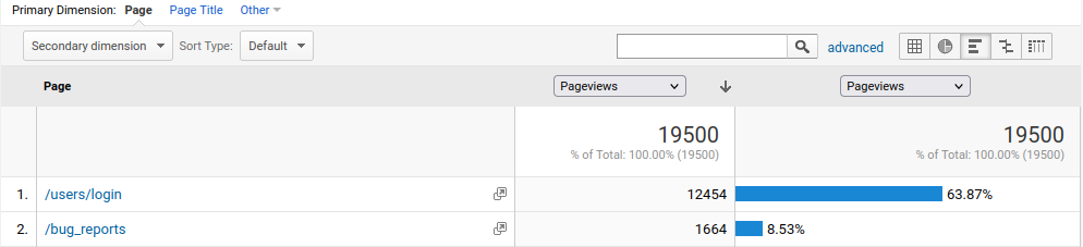 Screenshot of a Google Analytics report showing the most popular pages on a site