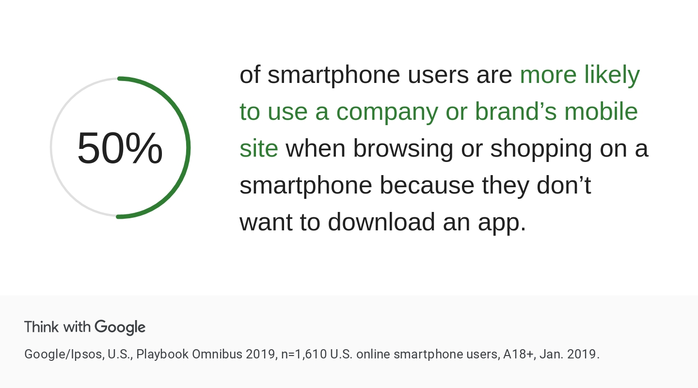 A graphic showing that 50% of smartphone users are more likely to use a mobile site because they don't want to download an app.