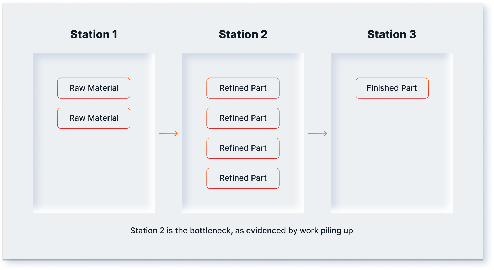 Illustration of a bottleneck at Station 2 in a three-station assembly line. Station 2 is the bottleneck, as evidenced by work piling up.