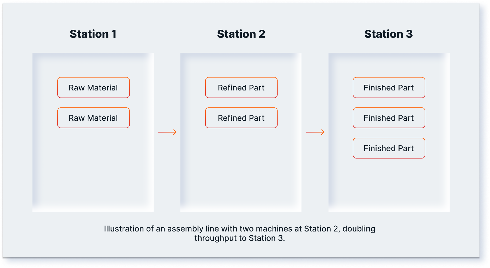 Illustration of an assembly line with two machines at Station 2, doubling throughput to Station 3.