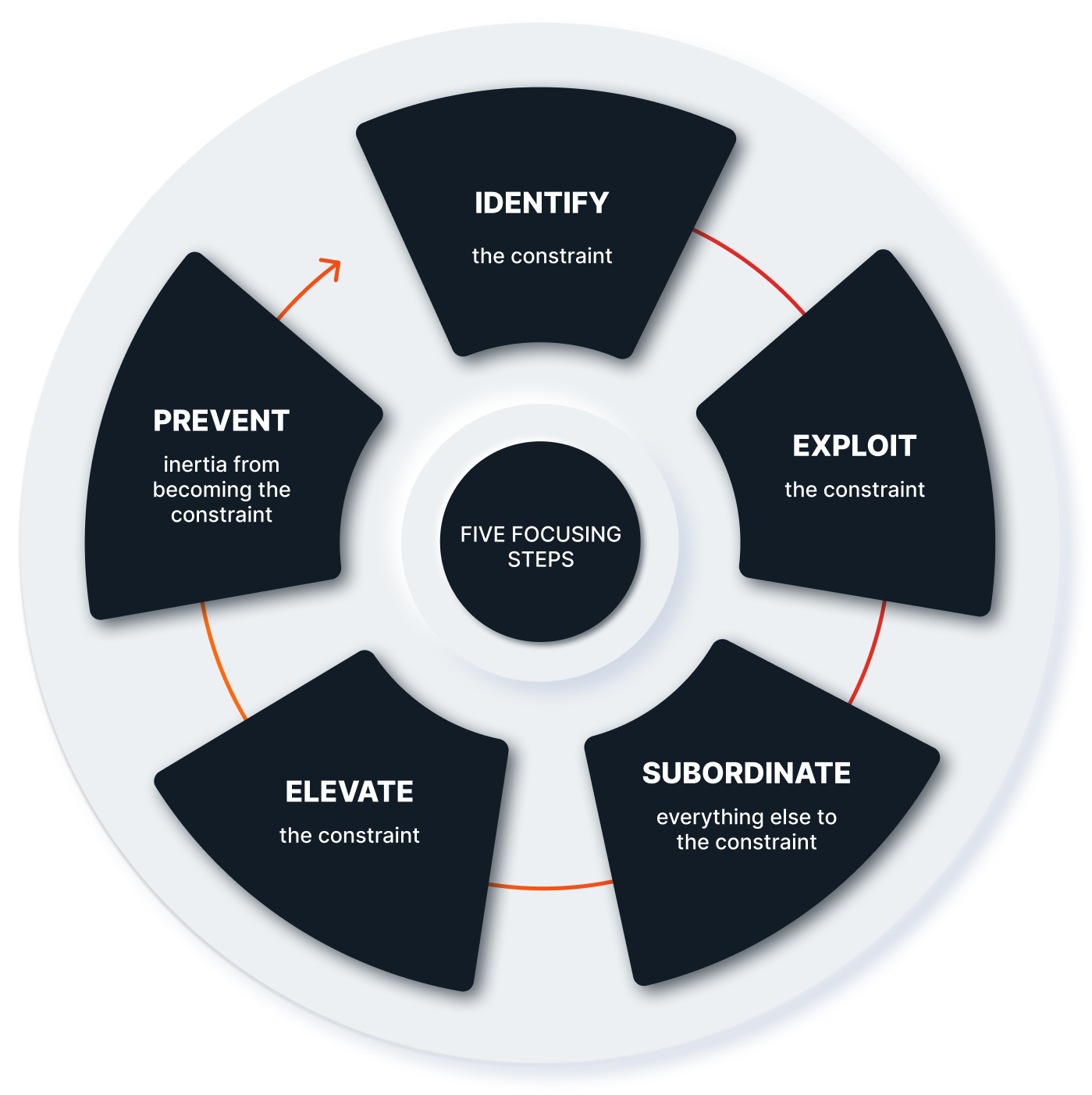 Illustration of the Five Focusing Steps.