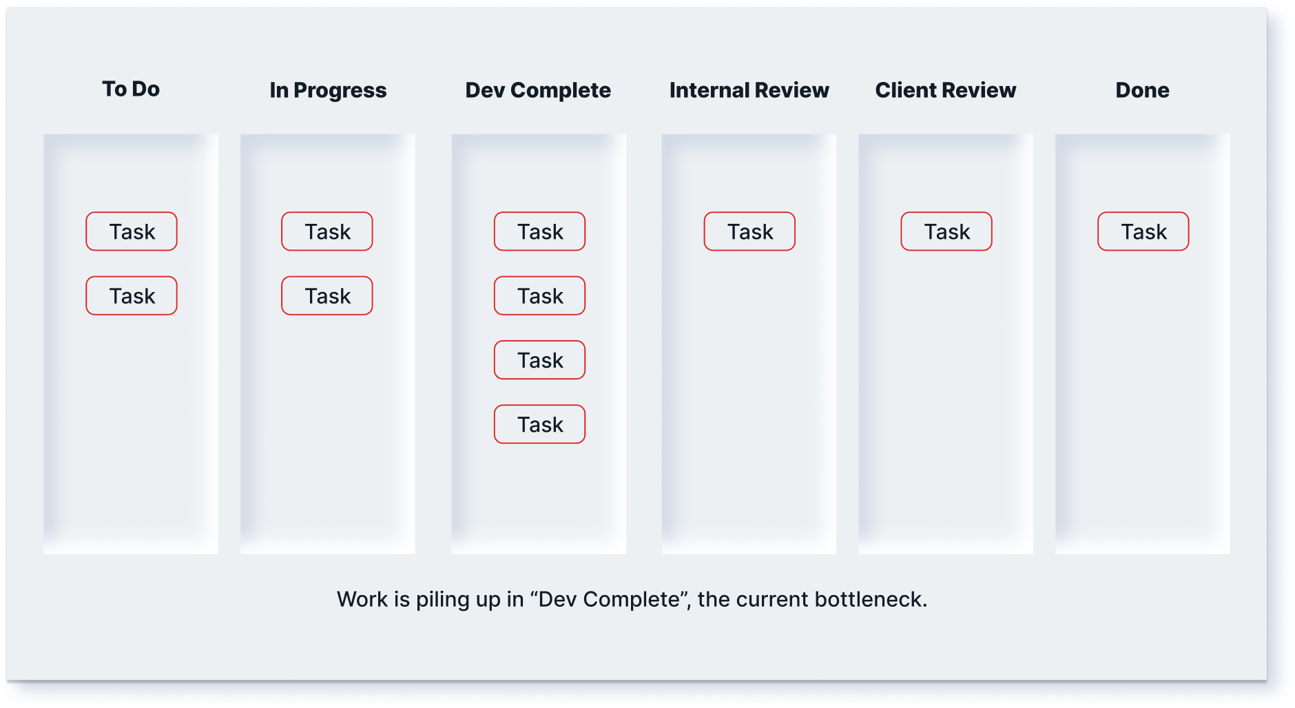 Illustration of a kanban board with a bottleneck in "Dev Complete&quote;.