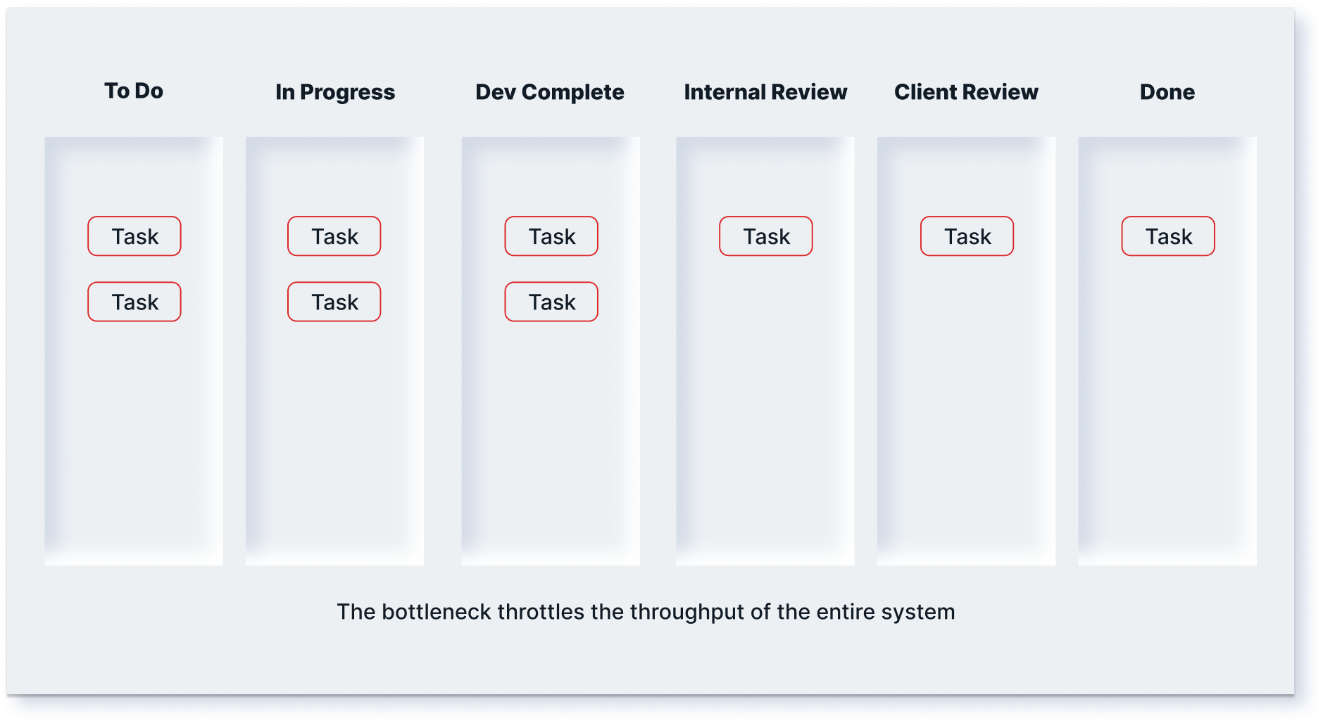 Illustration of a kanban board with a subordinated terrible bottleneck in "Dev Complete".