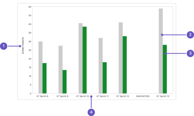 An example of a velocity chart in Atlassian Jira